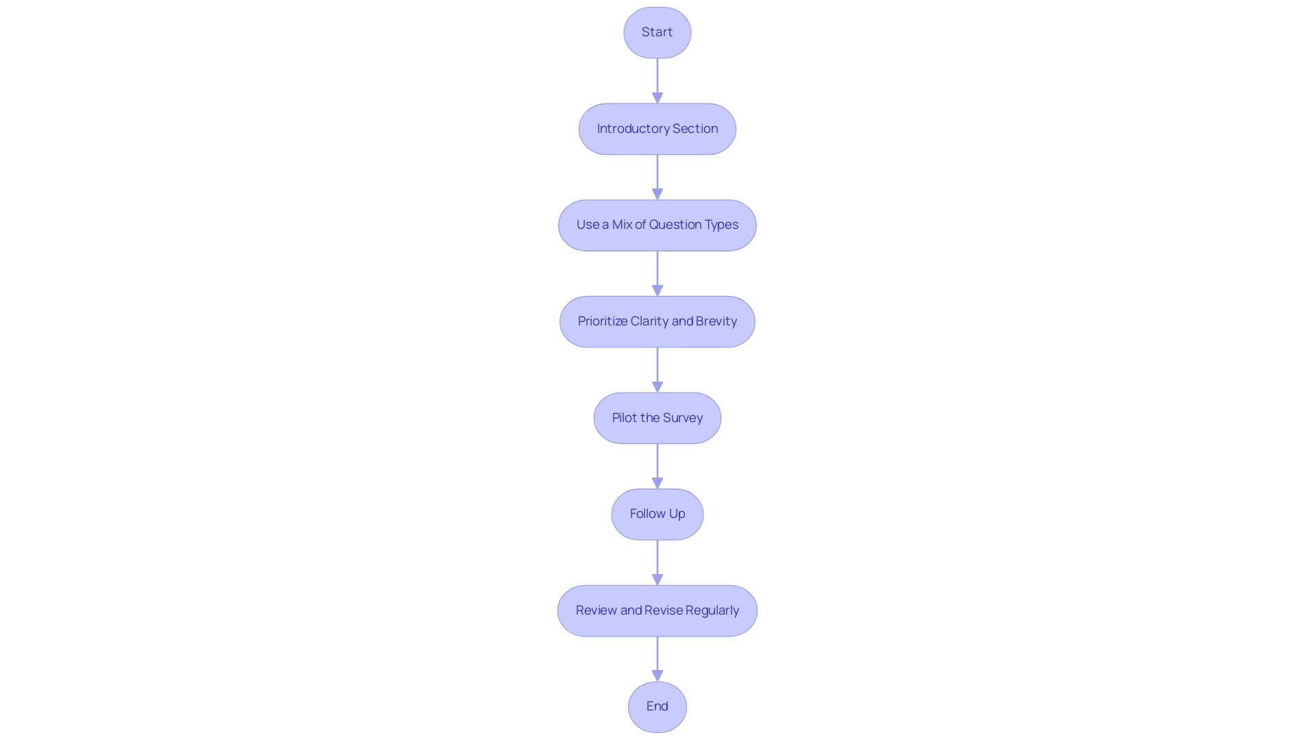 Each box represents a step or best practice in the web design questionnaire process, with colors indicating different categories of practices.